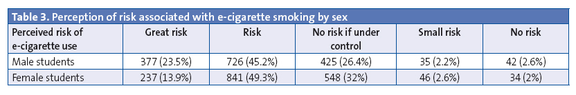 Table 3. Perception of risk associated with e-cigarette smoking by sex