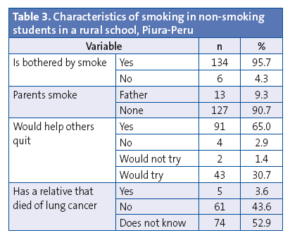 Table 3. Characteristics of smoking in non-smoking students in a rural school, Piura-Peru