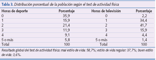 Tabla 3. Distribución porcentual de la población según el test de actividad física