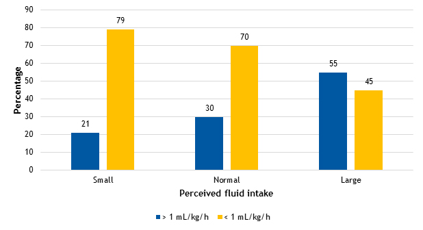 Urine output greater or less than 1 ml/kg/h by perceived fluid intake.