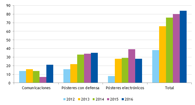 Figura 1. Comunicaciones orales, pósteres con defensa y pósteres electrónicos presentados a los congresos de la AEP entre los años 2012 y 2016