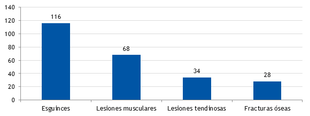 Figura 1. Número de lesiones en función del tipo y naturaleza de la lesión	
