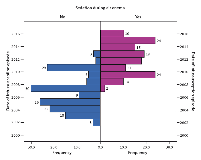 Figure 3. Percentage of air enema procedures performed under sedation. Note the increase in the use of sedation through the years, with practically no use until 2008 and a gradual increase to present, when it is used in every intussusception reduction procedure