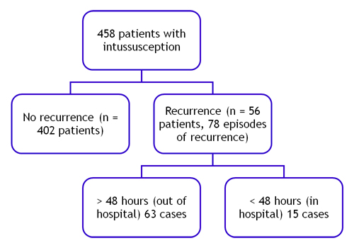 Figure 5. In-hospital recurrences