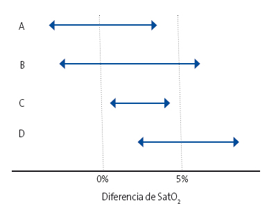 Figura 1. Intervalos de confianza de los resultados de cuatro estudios ficticios (A, B, C y D) sobre la mejora de la saturación arterial de oxígeno