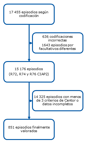 Figura 1. Diagrama de flujo de la selección de episodios valorados