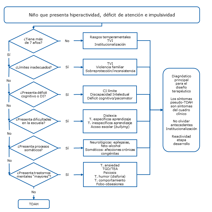 Figura 1. Diagrama de flujo para el diagnóstico diferencial de TDAH