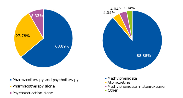 Figure 5. Treatment received by patients with attention deficit hyperactivity disorder