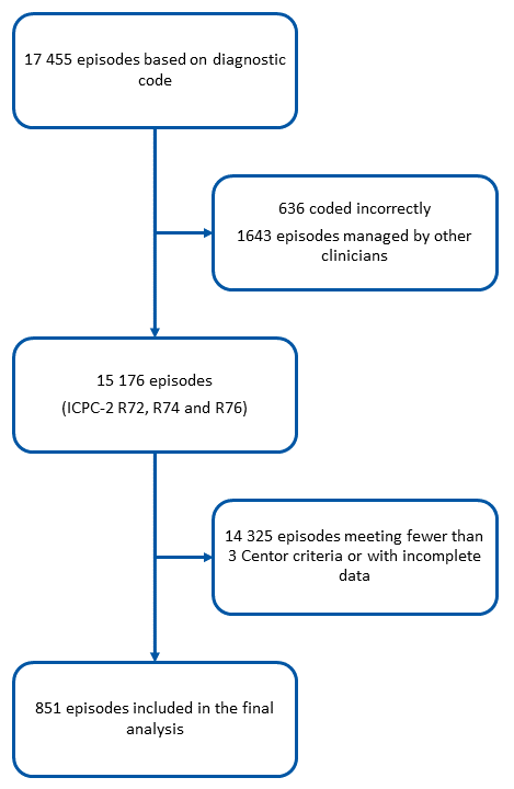 Flow chart showing the selection of the episodes included in the analysis