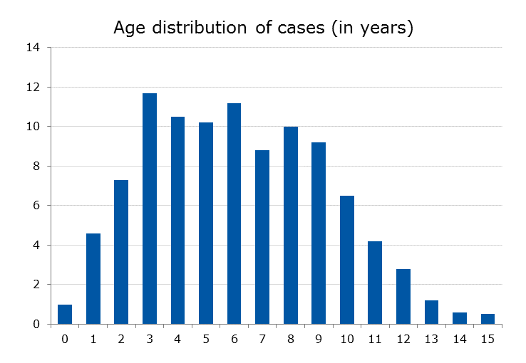 Percent distribution by years of age of the total cases under study
