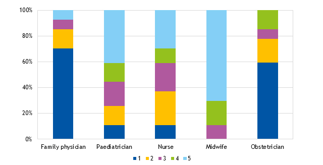 Figure 1. Level of support offered by healthcare professionals
