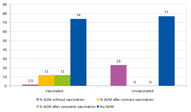 Figure 1. Prevalence of AOM in children vaccinated with the 13-valent pneumococcal conjugate vaccine (before vaccination, after primary vaccination, after complete vaccination according to their age) and children who were unvaccinated during the period under study