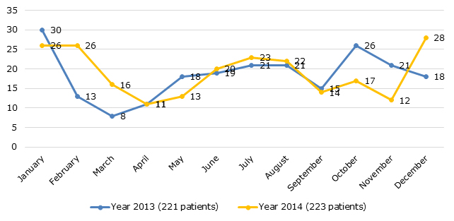 Number of patients aged up to 30 days managed in the emergency department
