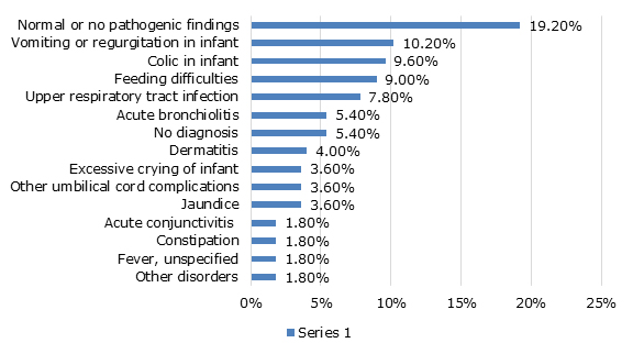 Most frequent diagnoses at discharge