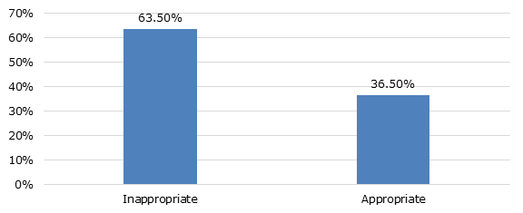 Percentage of appropriate emergency department use