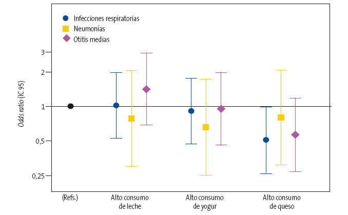Figura 1. Odds ratio e IC 95 del riesgo de infecciones respiratorias en general, y de neumonías y otitis media en particular, asociado al consumo de los diferentes tipos de lácteos