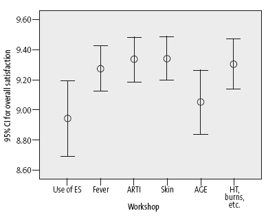 Figure 1. Overall satisfaction with each of the workshops in the programme