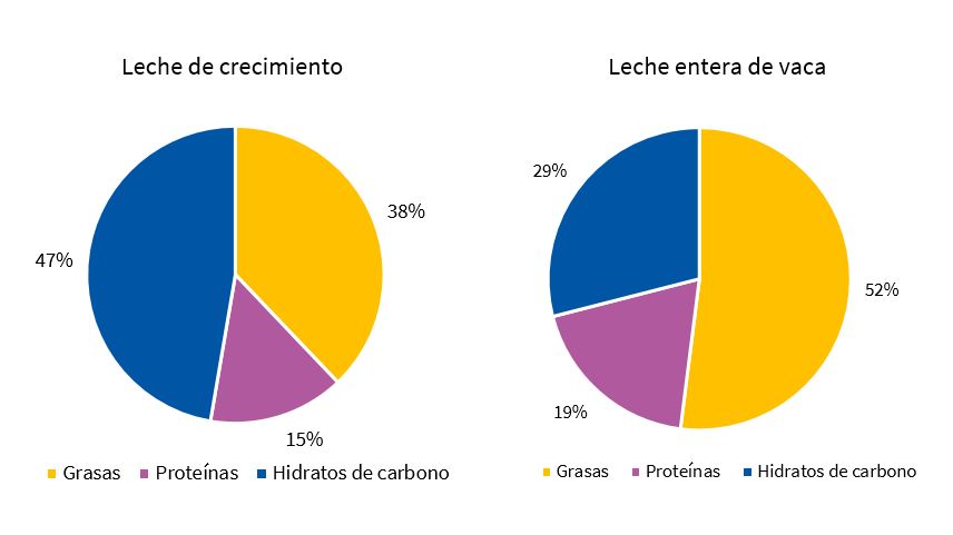 Figura 1. Perfil nutricional leche entera de vaca y las leches de crecimiento disponibles en los supermercados de Badajoz (2017)