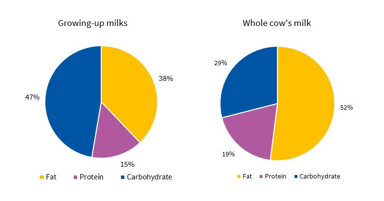 Nutrient composition of whole cow’s milk and growing-up milks.