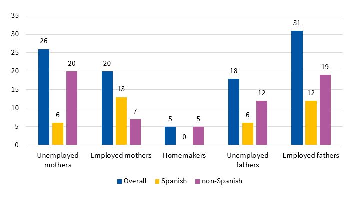 Situación laboral de los progenitores de forma global y según su nacionalidad