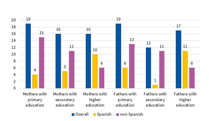 Educational attainment of parents, overall and by country of origin
