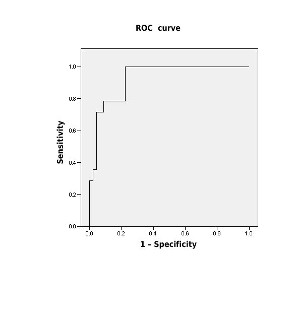 Figure 1. ROC curve of the multiple linear regression values obtained for respiratory admissions above the mean