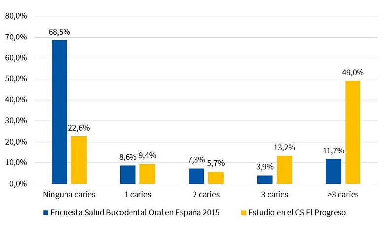 Porcentaje de n.º caries en la dentición temporal según la Encuesta de Salud Bucodental en España 2015 y nuestro estudio en el centro de salud El Progreso de Badajoz