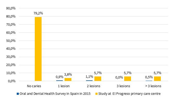 Percent distribution by number of carious lesions in permanent dentition in the Oral and Dental Health Survey in Spain in 2015 and our study at the El Progreso primary care centre in Badajoz