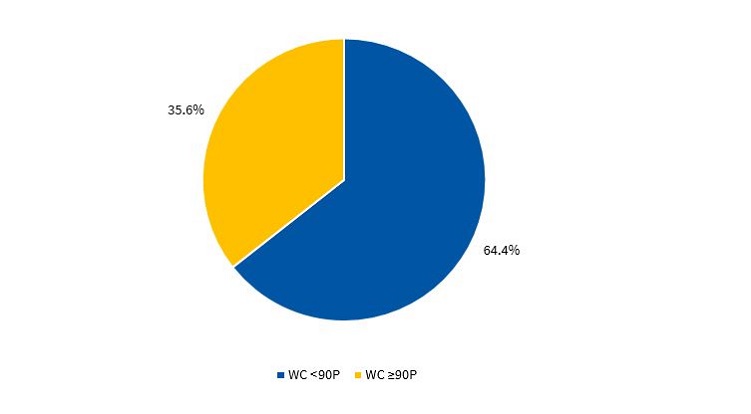 Figure 4. Percent distribution of waist circumference in girls applying the CDC criteria (N = 174)
