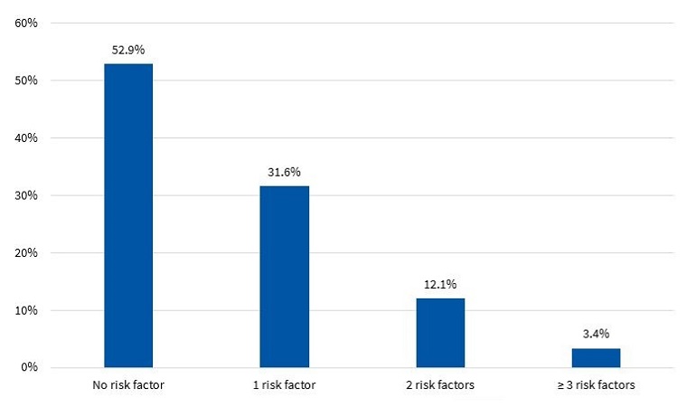 Figure 8. Percent distribution of risk factors in girls (N = 174)