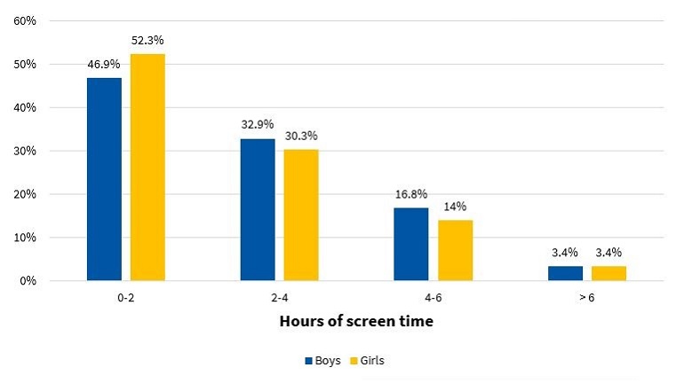 Figure 11. Percent distribution of hours of screen time per day, including television, computer or video games, by sex (N = 317) 