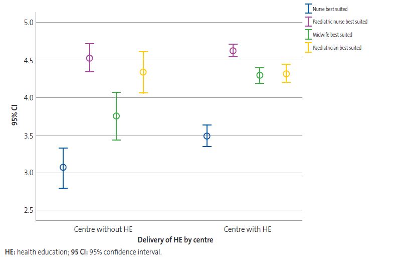 Figure 5. Mean score given regarding the health professional best suited to deliver health education (HE) at the primary care (PC) level in the opinion of professionals employed in centres that provide HE compared to centres that do not