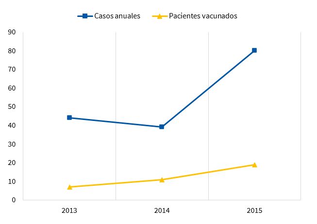 Figura 1. Casos anuales y pacientes vacunados