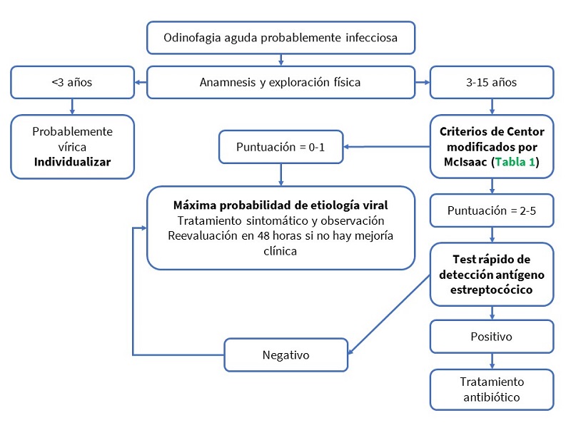 Protocolo de actuación en faringoamigdalitis 