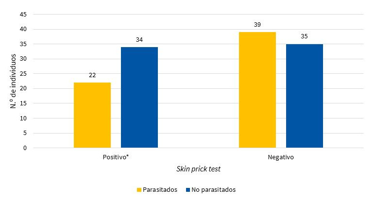Figura 2. Resultados del skin prick test y su relación con la presencia de cualquier parásito
