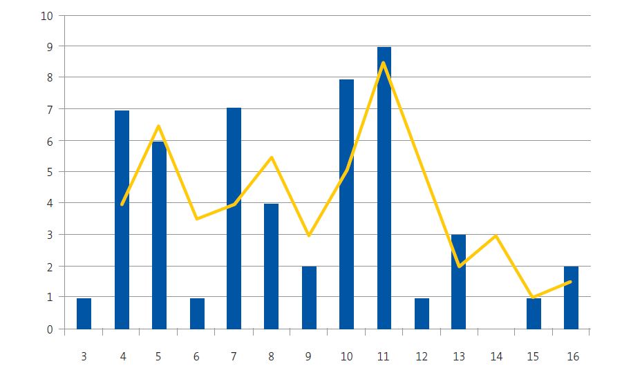 Figure 1. Number and ages of children that participated in the contest
