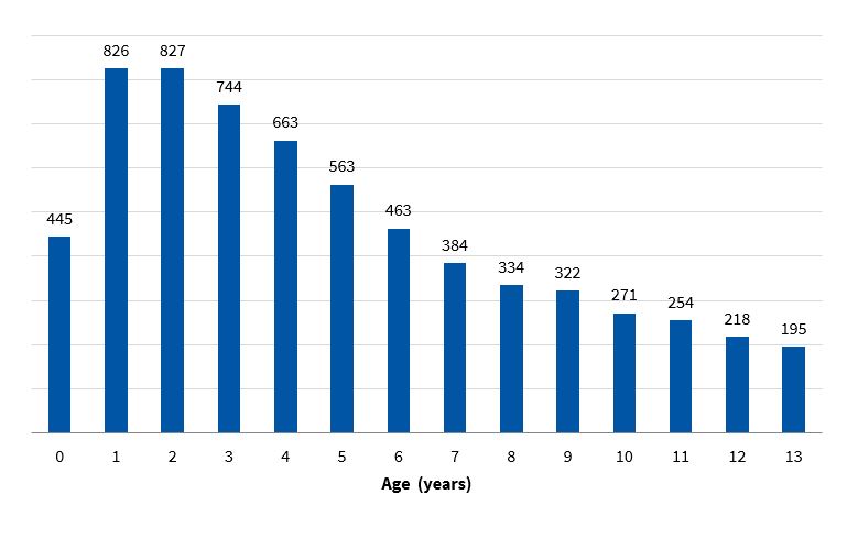 Figure 1. Rate of antibiotic-treated episodes (per 1000 children/year) by age