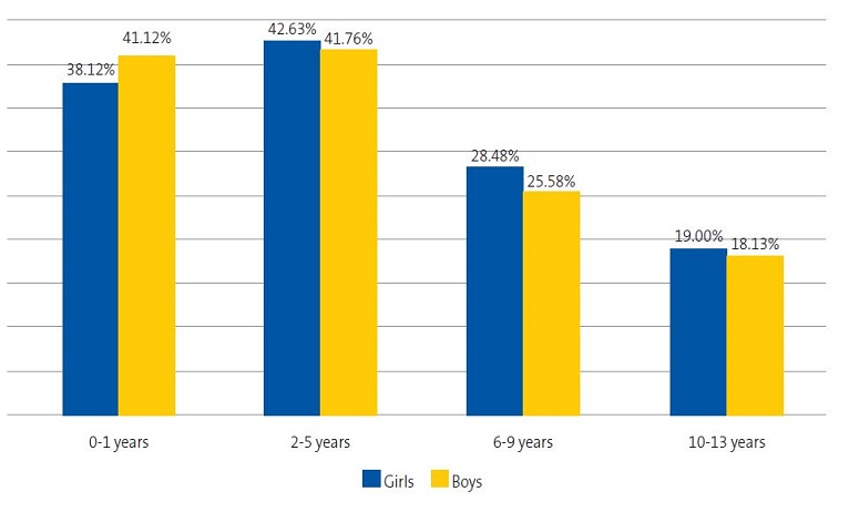 Figure 2. Children (%) with at least 1 antibiotic-treated episode/year by age and sex