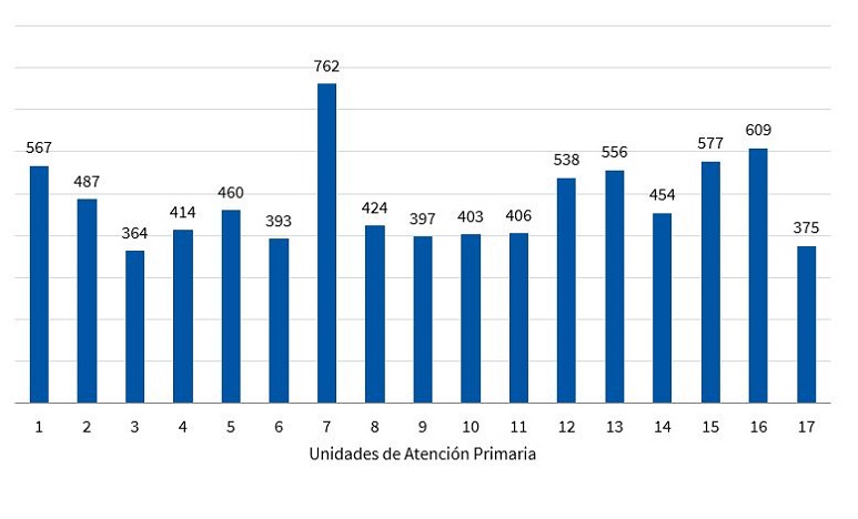 Figura 4. Tasas de episodios tratados con antibiótico (por 1000 niños/año) según unidad de Atención Primaria