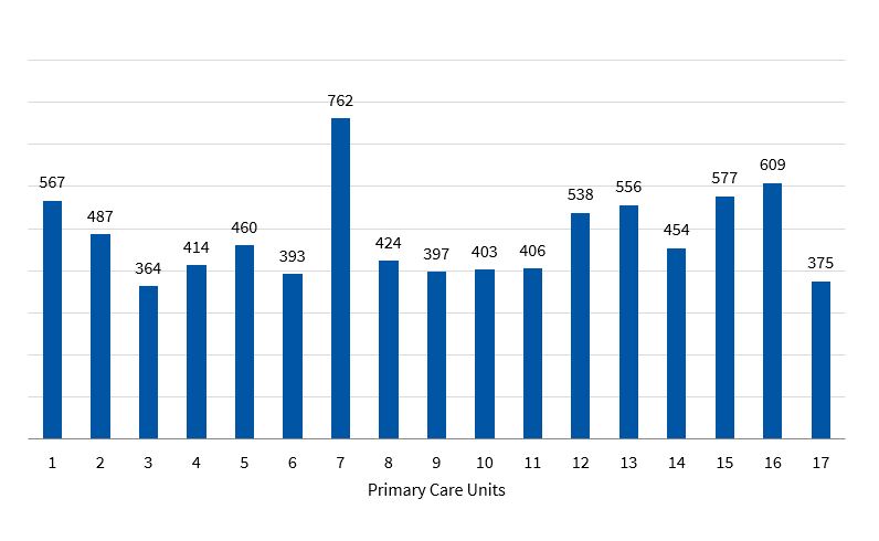 Figure 4. Rate of antibiotic-treated episodes (per 1000 children/year) per Primary Care Unit