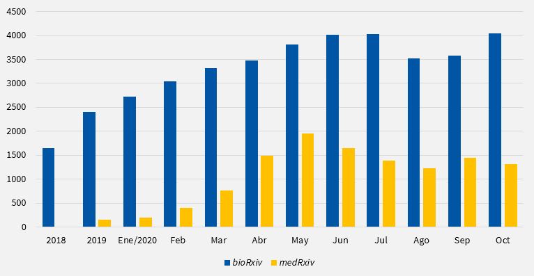 Figura 1. Evolución del número de prepublicaciones depositadas cada mes en medRxiv y bioRxiv, desde 2018 a octubre de 2020