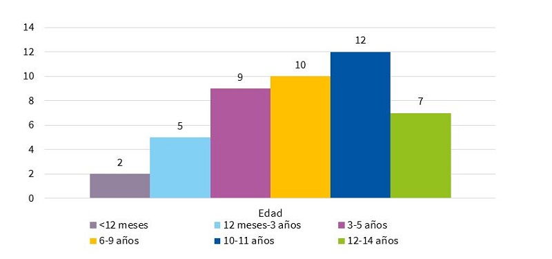 Figura 1. Distribución de los 45 casos de COVID-19 pediátricos vistos entre las semanas 34 y 44/2020, según edades.