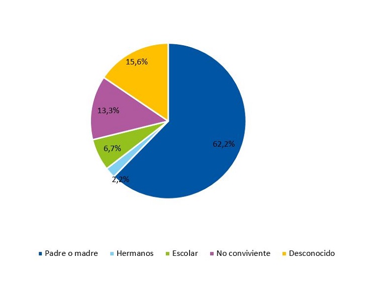 Figura 2. Distribución de los 45 casos de COVID-19 pediátricos vistos entre las semanas 34 y 44/2020, según el posible origen del contacto de los casos