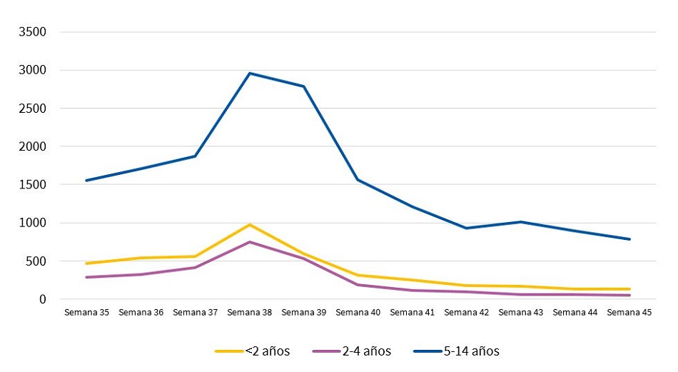 Figura 5. Evolución de casos COVID-19 en niños de 0-14 años en la Comunidad de Madrid entre las semanas 35-45