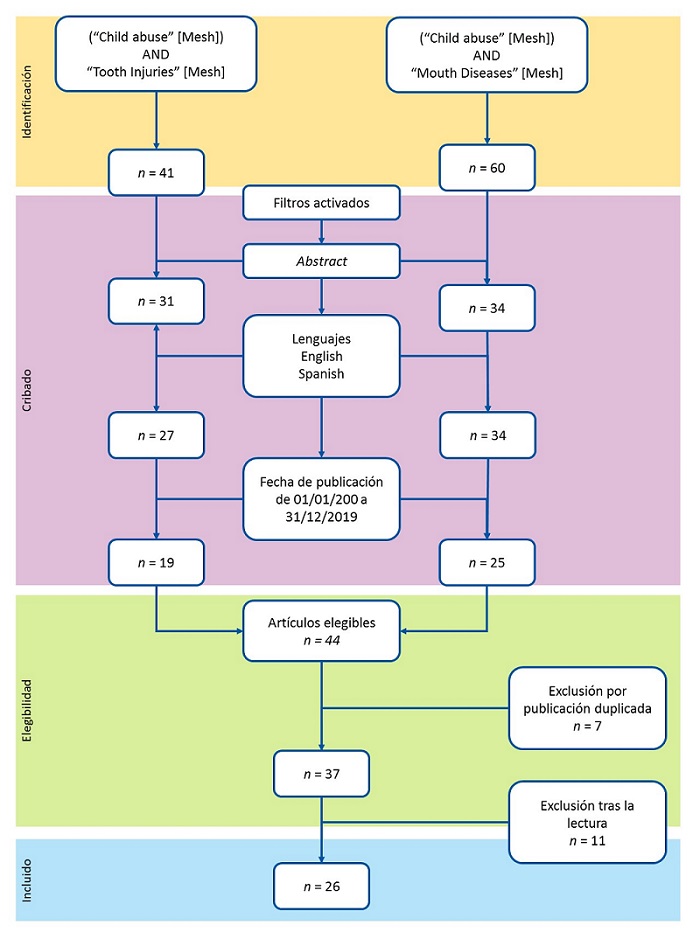 Figura 1. Diagrama de flujo de las estrategias de búsqueda bibliográfica y el proceso de inclusión de los estudios