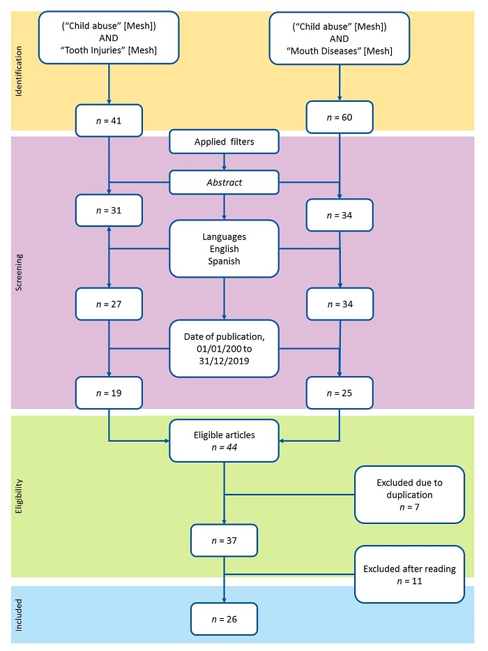 Figure 1. Flow chart of the literature search strategies and the article selection process