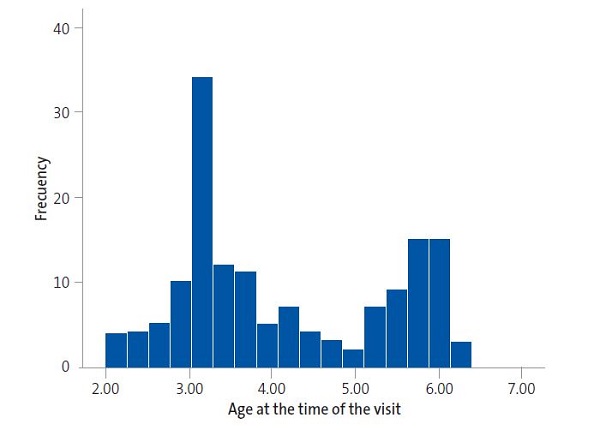 Figure 1. Age distribution of included children