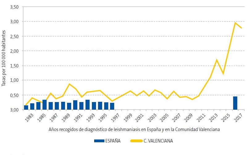 Figura 1. Tasas de leishmaniasis; años 1982-2017*; distribución por Comunidad Valenciana y España