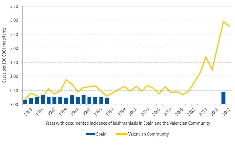 Figure 1. Incidence of leishmaniasis; years 1982-2017*; distribution in Valencian Community and Spain