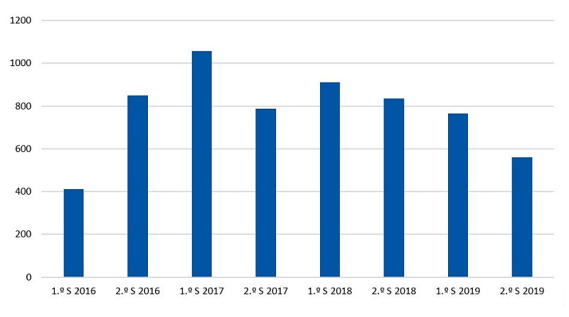 Figura 1. Número de consultas por correo electrónico por semestre desde que se aplicó la medida (años 2016-2019)